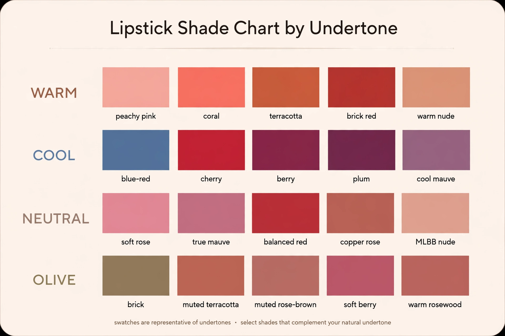 Infographic chart of lipstick shade families for warm, cool, neutral and olive undertones